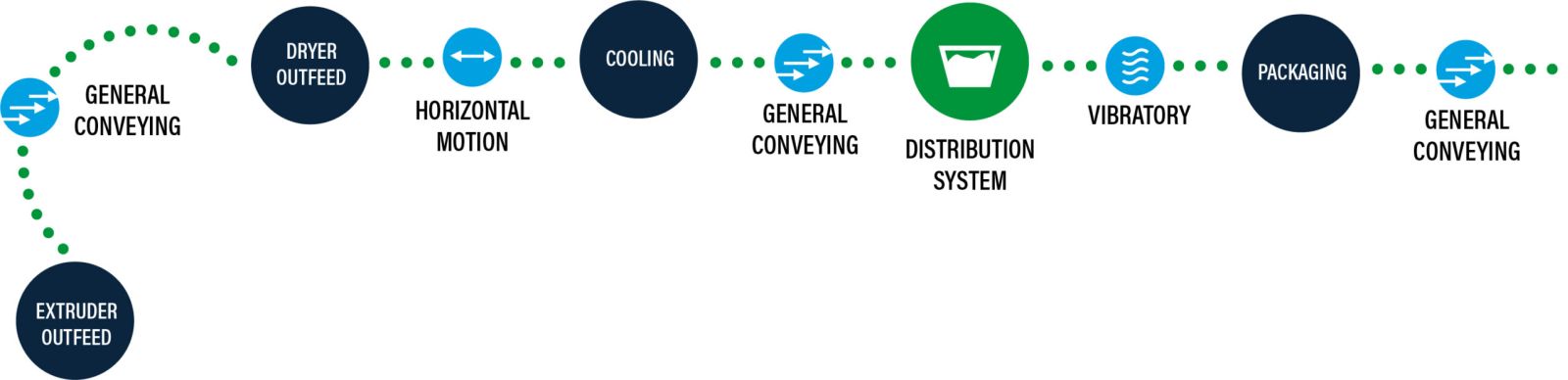 Pet Food Conveying Systems - PFI